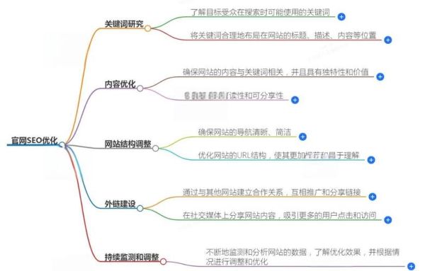 如何优化网站排名_网站SEO怎么做