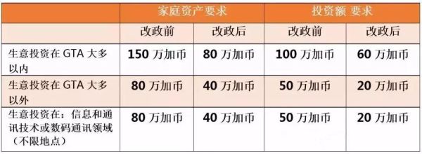 多伦多投资移民条件_需要多少钱