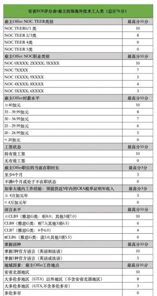安省省提名条件_如何移民加拿大安省