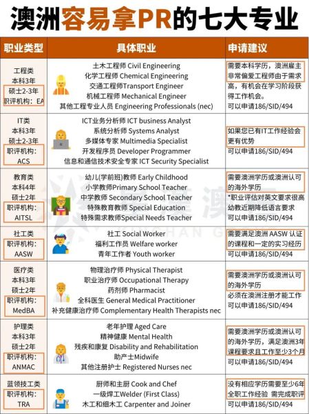 澳洲留学移民专业_哪些专业最容易拿PR