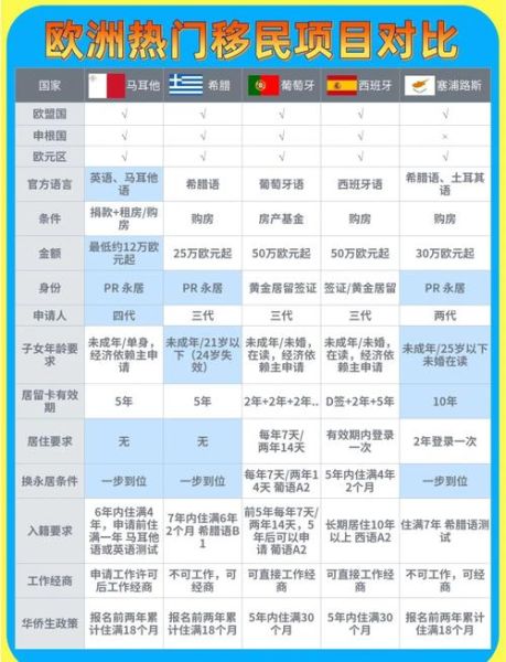 投资移民哪个国家好_投资移民费用对比