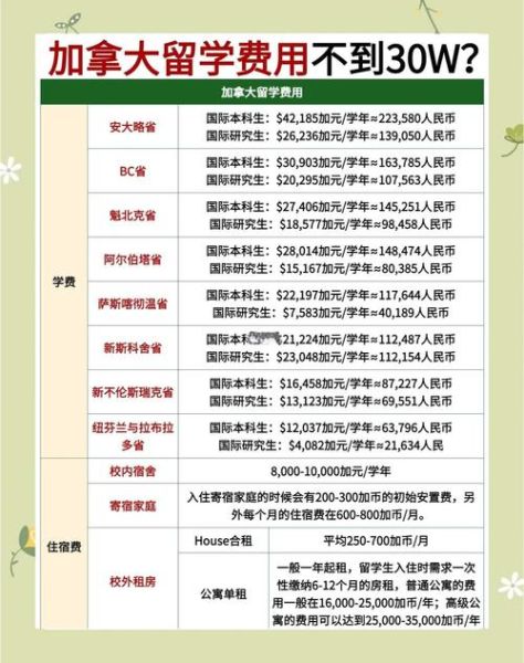 加拿大投资移民费用_2024最新价格