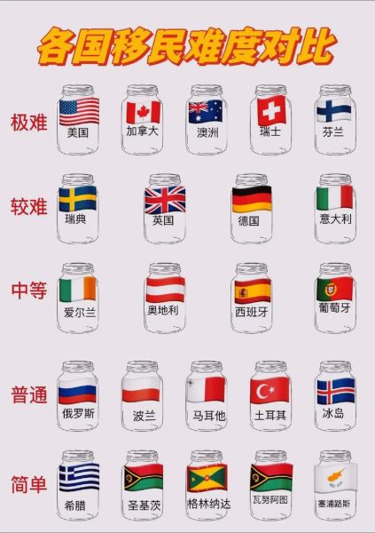 去哪移民好_2024热门国家对比