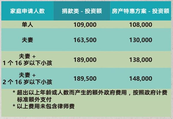 万豪投资移民条件_万豪投资移民费用