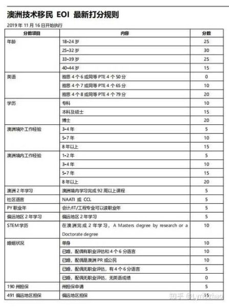 技术移民条件有哪些_澳洲技术移民打分表怎么算