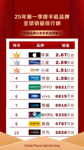 全球手机销量排名_哪些品牌领跑市场