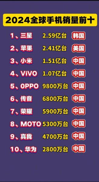 全球手机销量排名_哪些品牌领跑市场