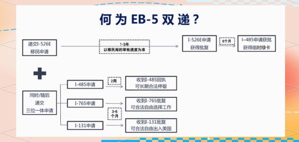 如何办理投资移民美国_美国EB5投资移民流程