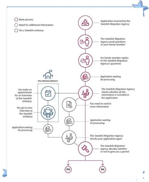 移民瑞典需要什么条件_瑞典永居申请流程