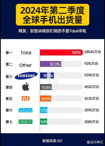全球销量第一的手机是哪款_为什么它能持续霸榜