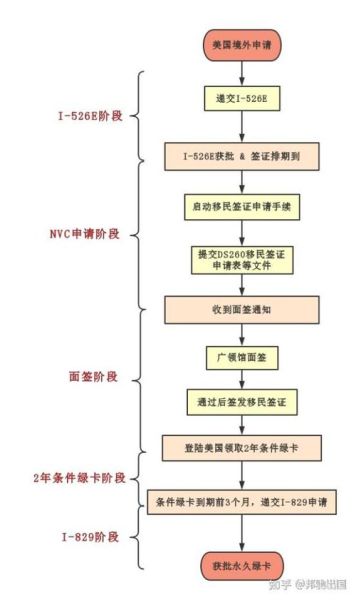 eb5投资移民流程_eb5排期多久
