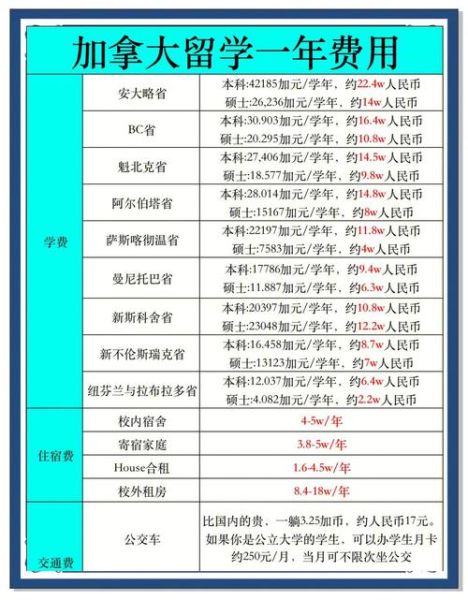 加拿大留学移民条件_需要多少费用