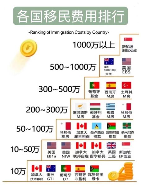 出国移民需要多少钱_各国移民费用对比