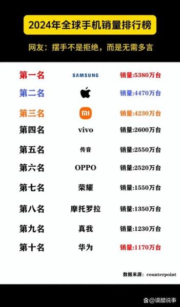 全国手机销量排名2024_哪个品牌最畅销