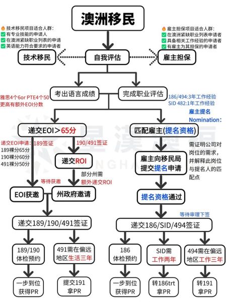 澳洲结婚移民流程_需要哪些材料