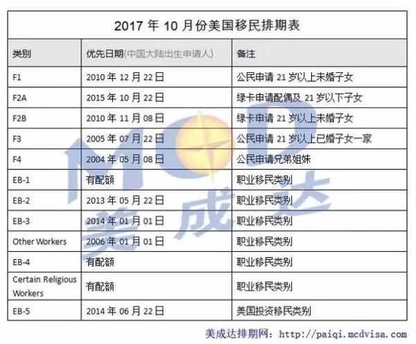 美国f4移民排期多久_美国f4移民申请流程