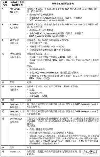 ABB变频器故障代码大全_如何快速复位