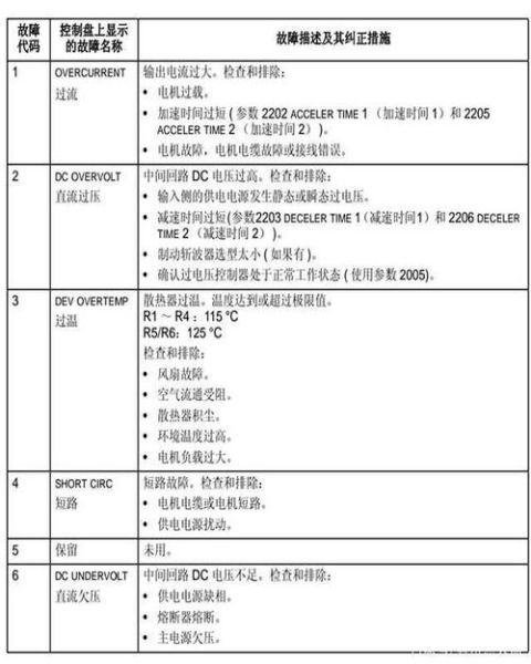 ABB变频器故障代码大全_如何快速复位