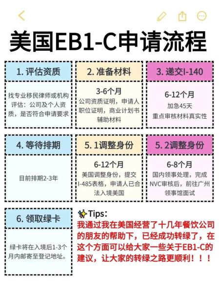 美国移民申请流程_美国绿卡申请条件