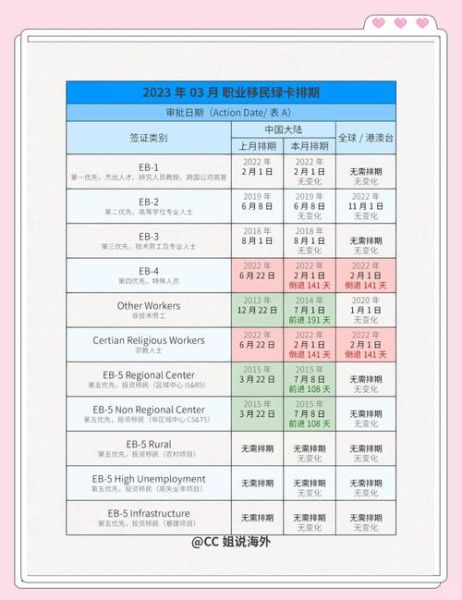 eb5投资移民排期多久_eb5排期最新进展2024