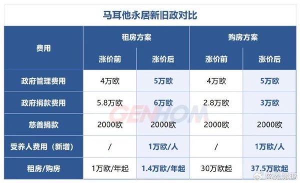 投资马耳他移民多少钱_马耳他移民费用明细