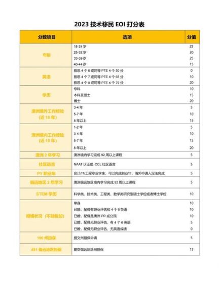 澳洲移民学历加分怎么算_澳洲学历加分对照表