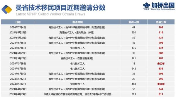 加拿大曼省移民条件_曼省提名申请流程