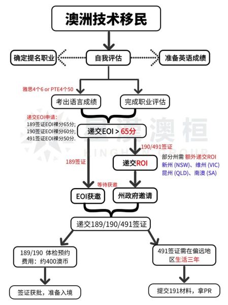 澳洲技术移民流程_打分不够怎么办