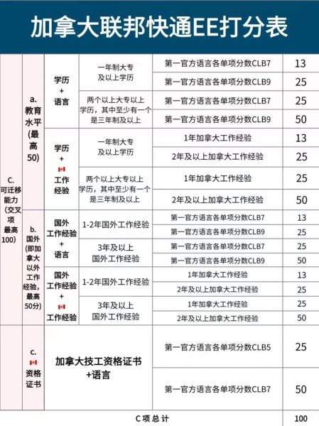 加拿大技术移民条件_如何打分