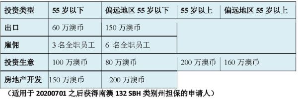 澳大利亚132签证条件_132商业天才移民流程