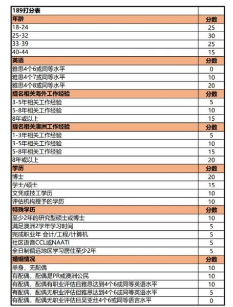 澳洲技术移民条件_2016打分表怎么算