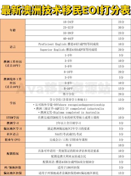 澳洲技术移民条件_2016打分表怎么算