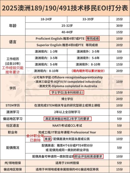 澳洲技术移民条件_2016打分表怎么算