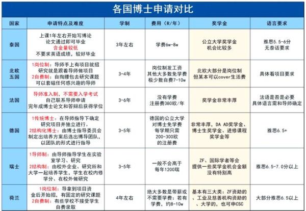 博士移民条件_博士移民哪个国家好