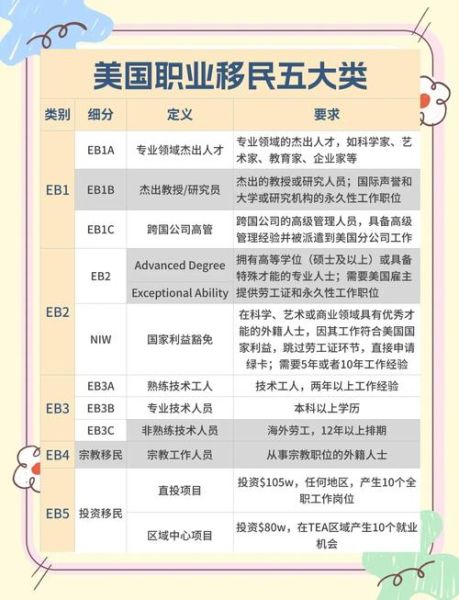 美国移民签证类别有哪些_如何申请美国绿卡