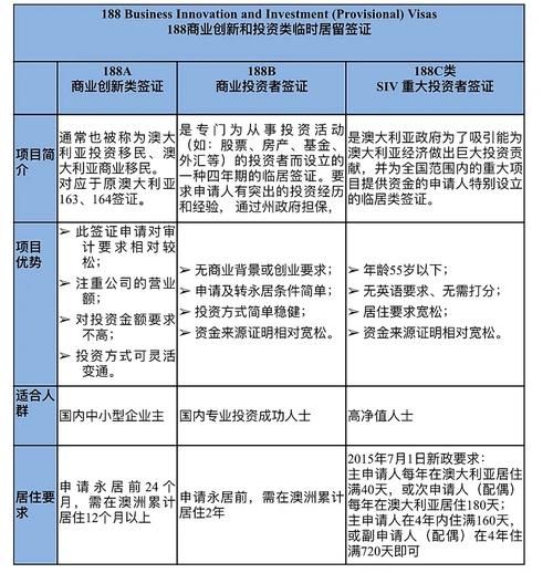 澳大利亚投资移民188c申请条件_需要多少钱