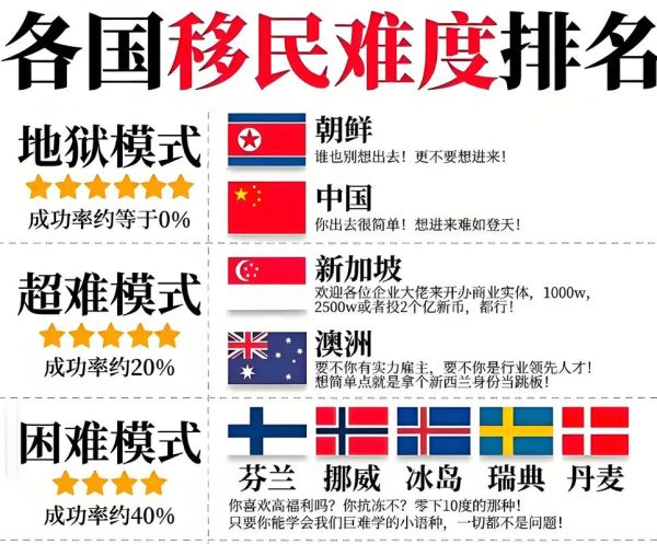 移民哪里容易_哪个国家门槛最低