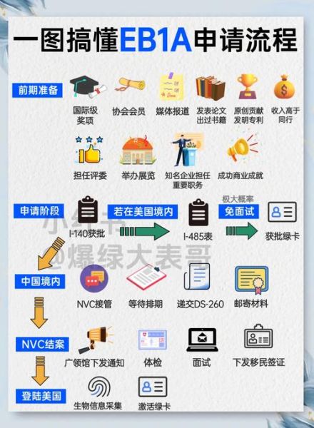 精英移民美国条件_如何办理美国EB1A签证
