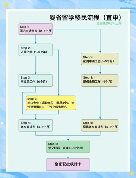 曼省创业移民条件_曼省创业移民流程