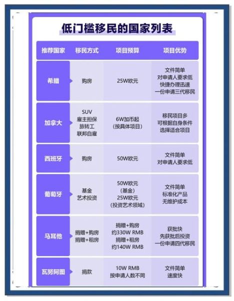 买房投资移民哪个国家好_需要多少钱