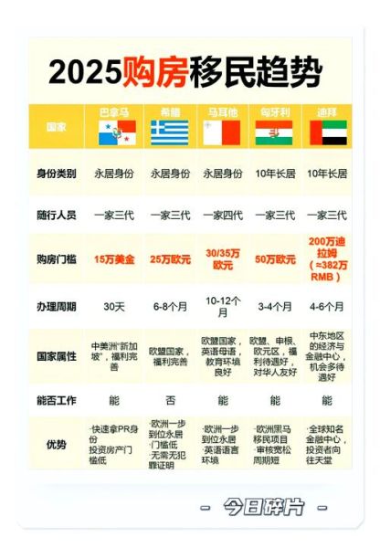 买房投资移民哪个国家好_需要多少钱