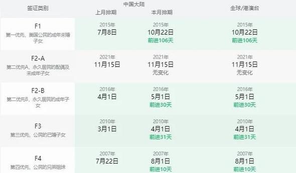 F4亲属移民排期多久_F4移民申请流程