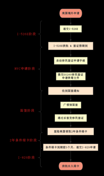 上海移民中介哪家好_如何办理美国EB5投资移民