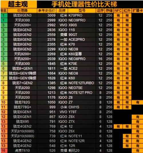 2024手机处理器性能排行_骁龙8gen3和天玑9300谁更强
