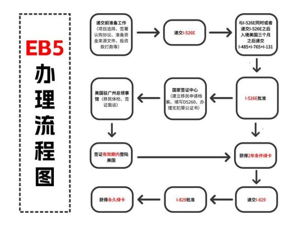 美国投资移民条件_美国EB5投资移民流程