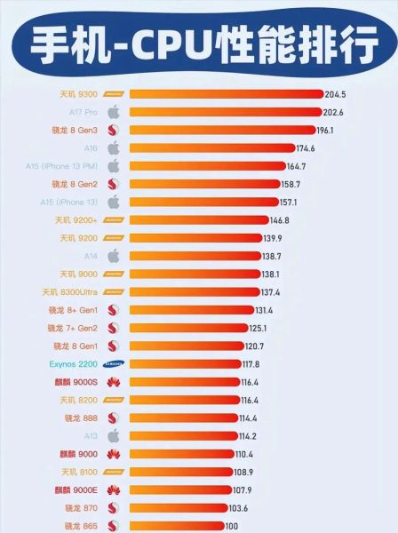 手机处理器性能排行榜_哪个芯片最强