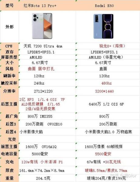 红米Note13Pro值得买吗_红米Note13Pro和K60哪个好