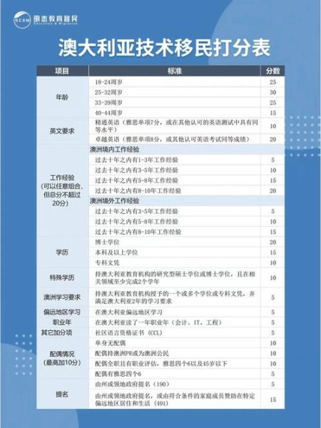 澳洲技术移民打分标准_如何计算EOI分数