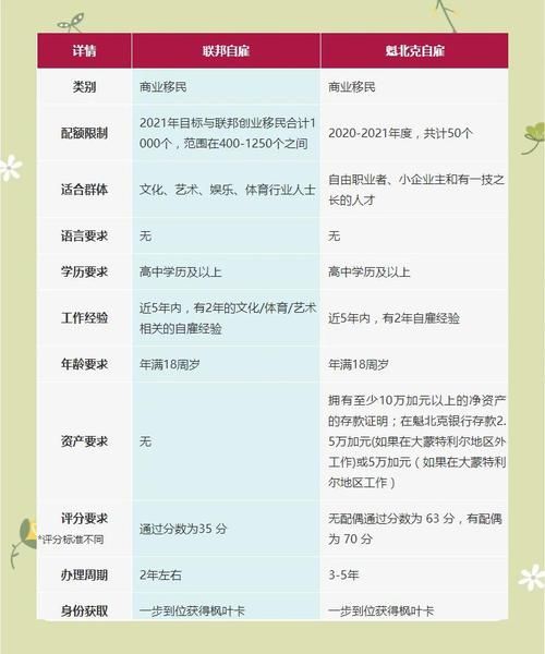 加拿大自雇移民条件_申请流程详解