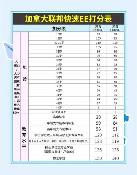 ee移民条件是什么_如何提高CRS分数